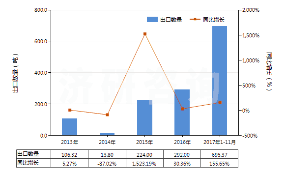 2013-2017年11月中國(guó)其他氯酸鹽(HS28291990)出口量及增速統(tǒng)計(jì)